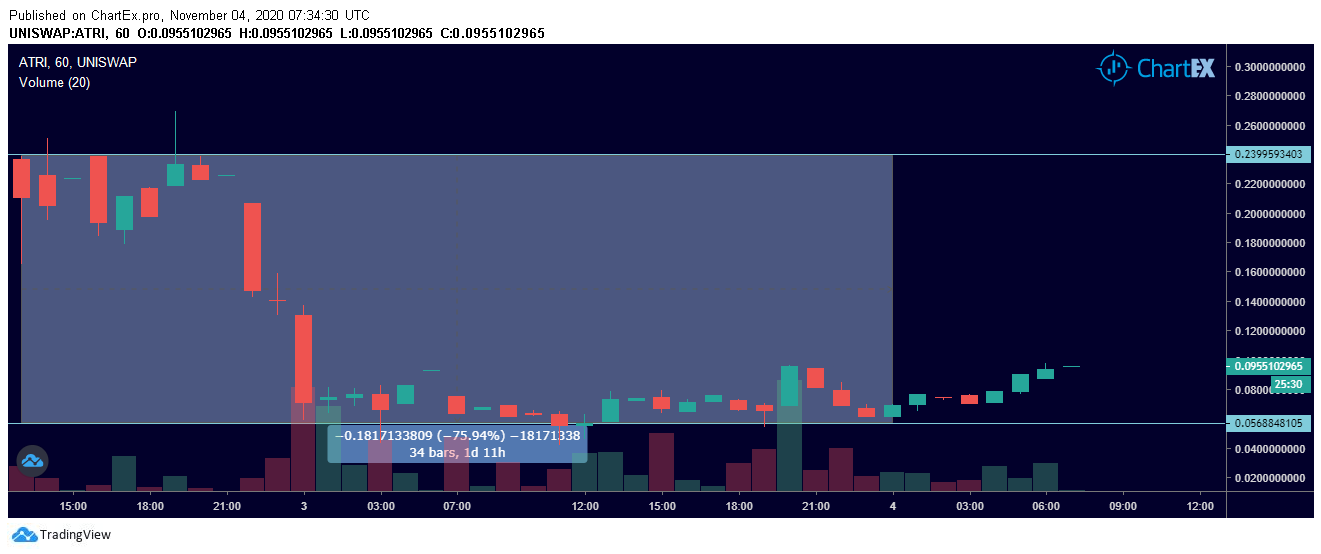 Prix cours ATRI Atari
