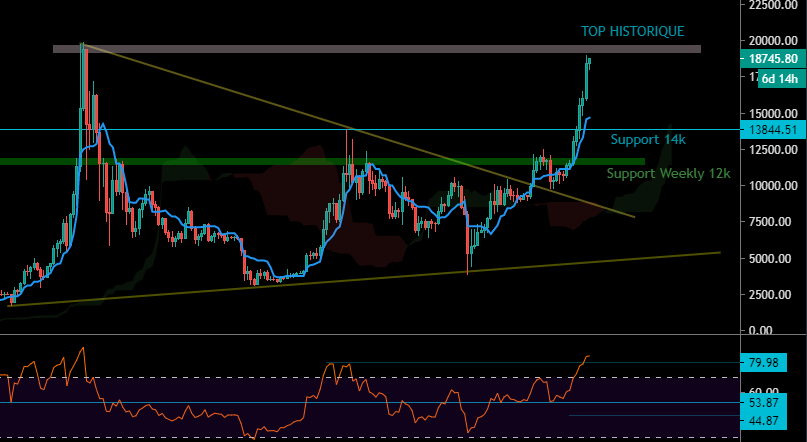 Le Bitcoin en Weekly