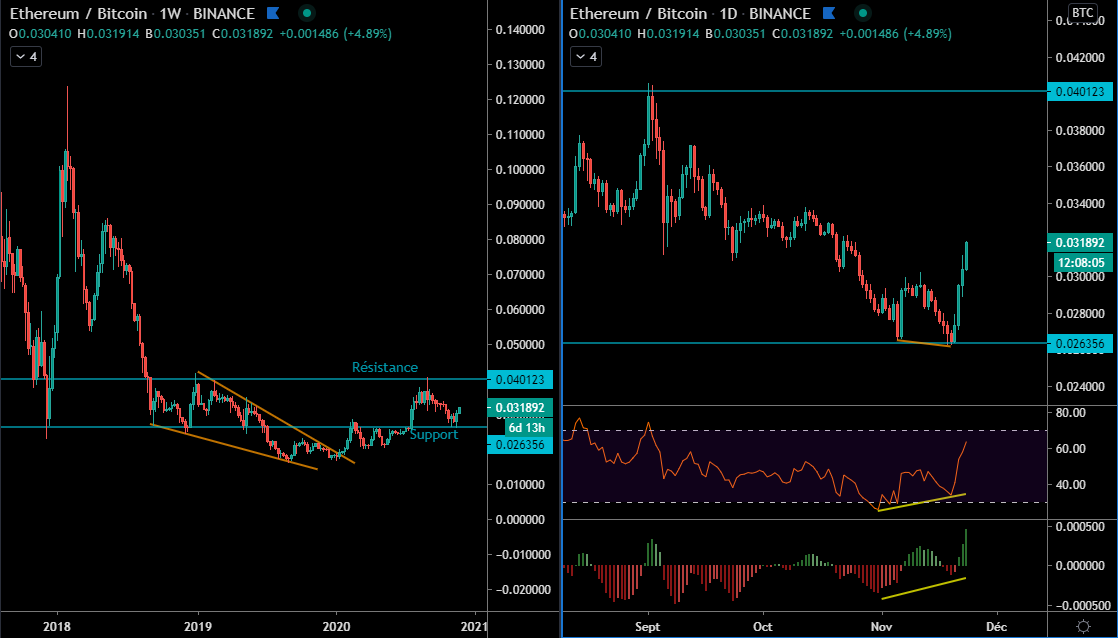 L'Éther face au Bitcoin en Weekly et Daily