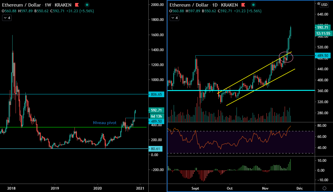 L'Éther en Weekly et Daily