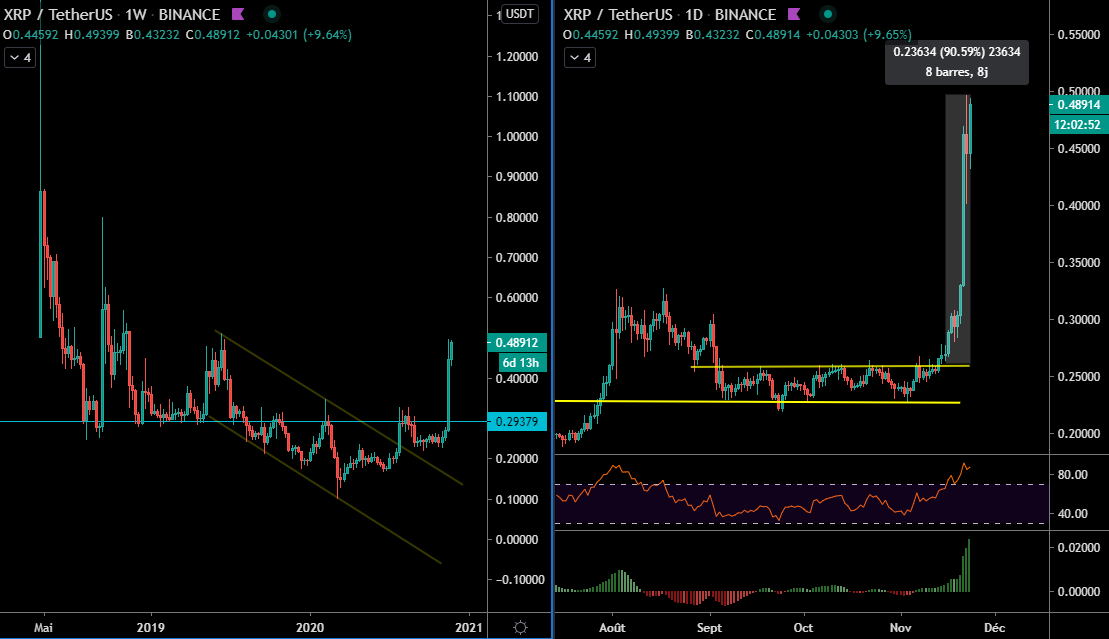 Le XRP en Weekly et Daily