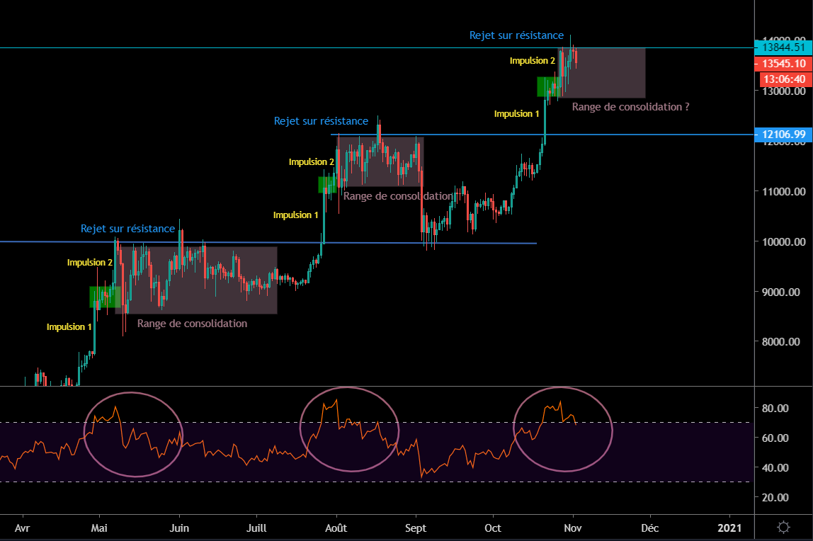 Comparaison de la phase actuelle du Bitcoin