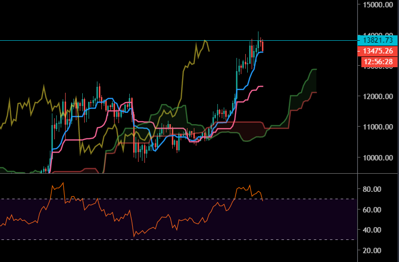 Le Bitcoin tient sa tendance haussière
