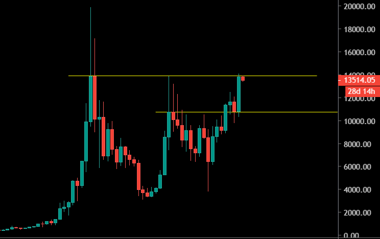 Le Bitcoin en Monthly