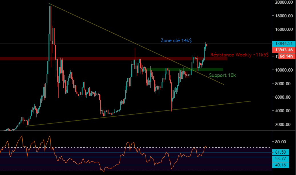 Le Bitcoin en Weekly