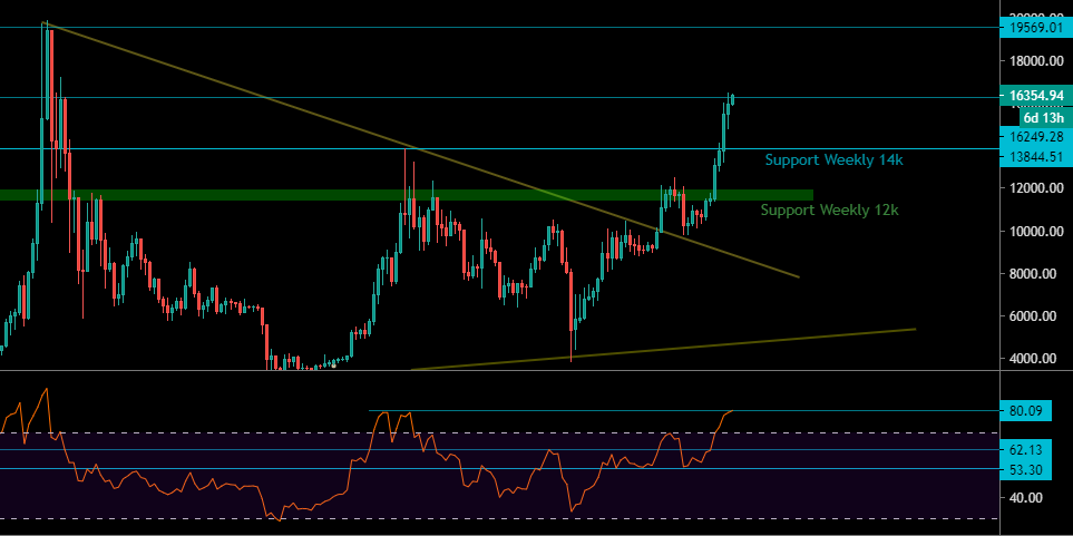 Le Bitcoin en Weekly