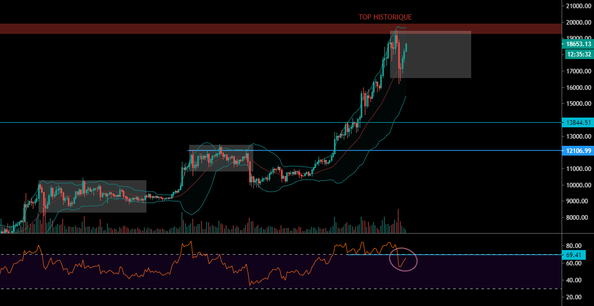 Le Bitcoin vers une nouvelle consolidation ?