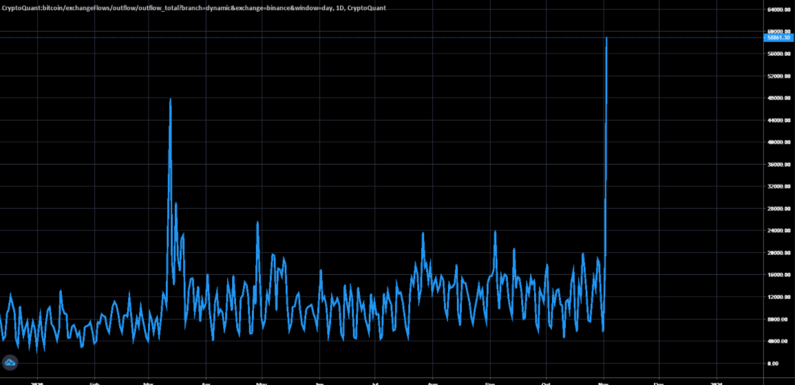 Bitcoin Outflow Binance Bitcoin Outflow Binance