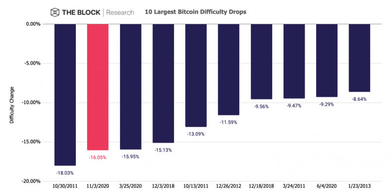 Ajustement Difficulté Mining Bitcoin Ajustement Difficulté Mining Bitcoin