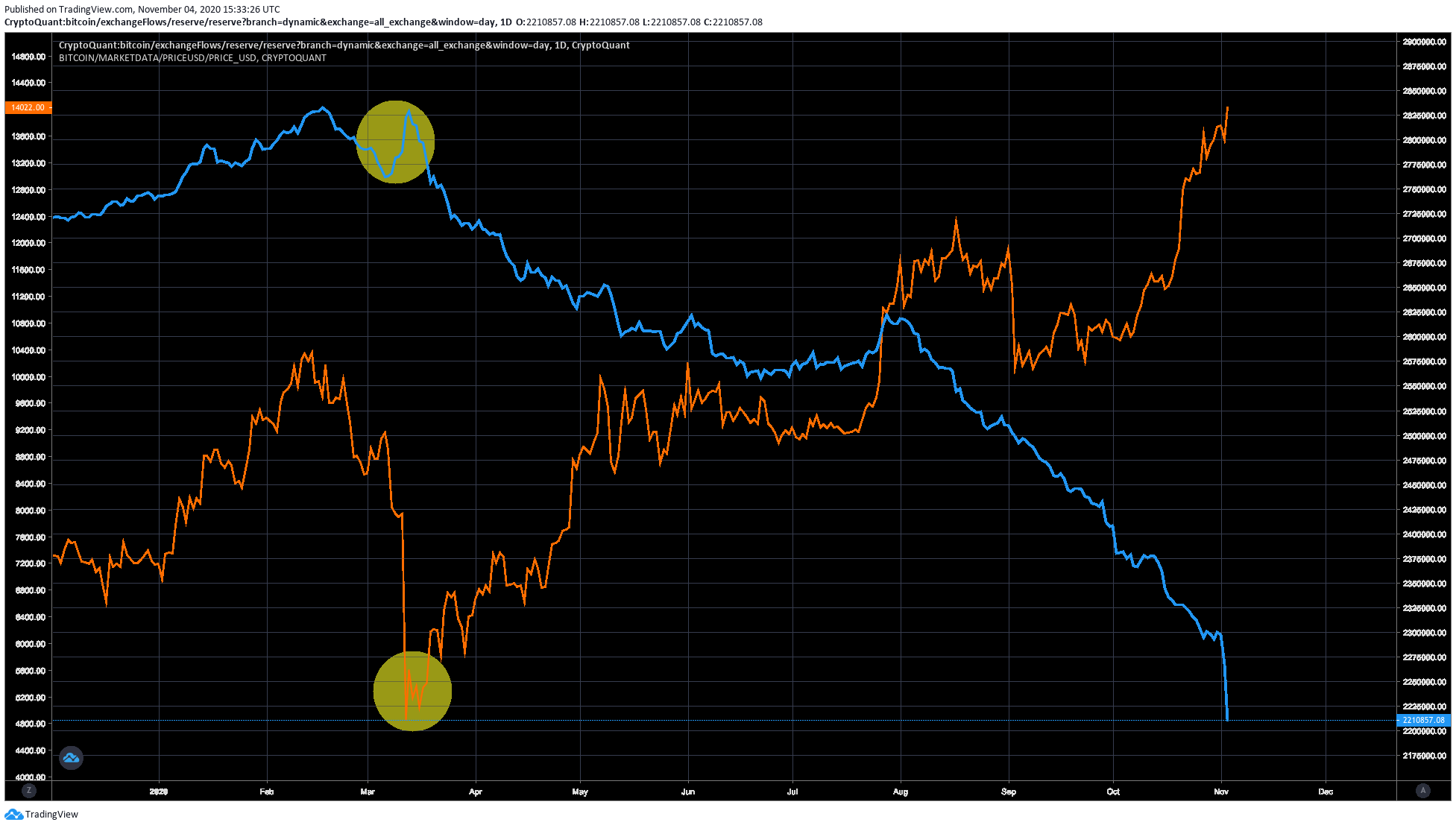 Bitcoin Outflow Exchanges Bitcoin Outflow Exchanges