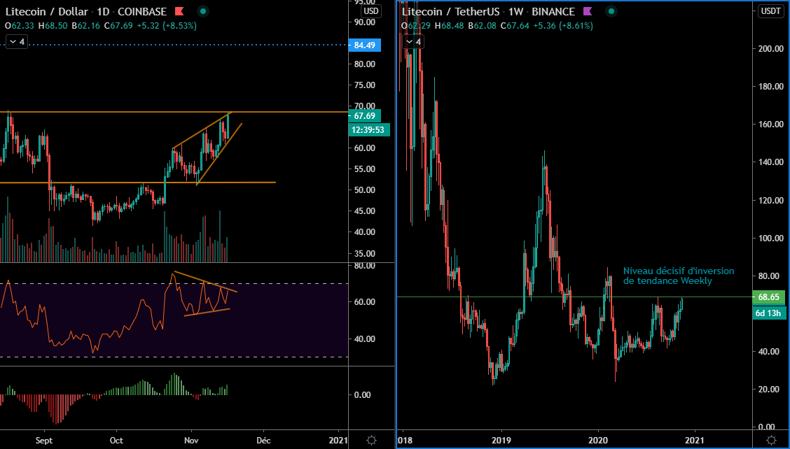 Le Litecoin en Daily et Weekly