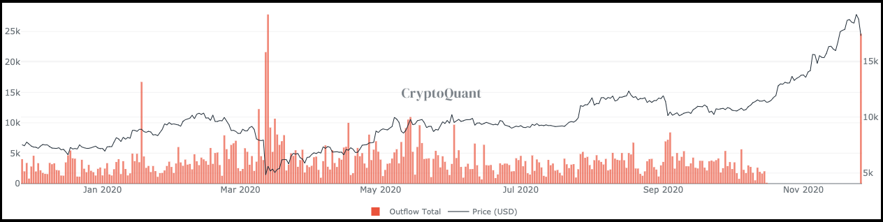 OKEx BTC Outflow OKEx BTC Outflow