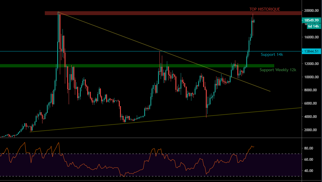 Le Bitcoin en Weekly