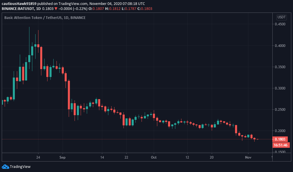 Cours BAT Basic Attention Token Brave