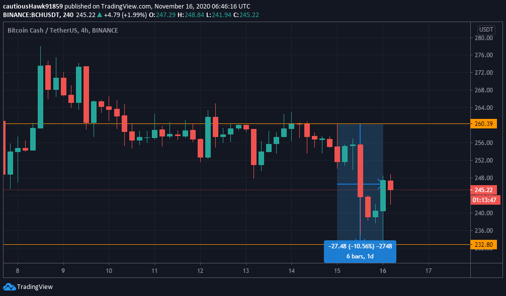 Cours Bitcoin Cash prix BCH