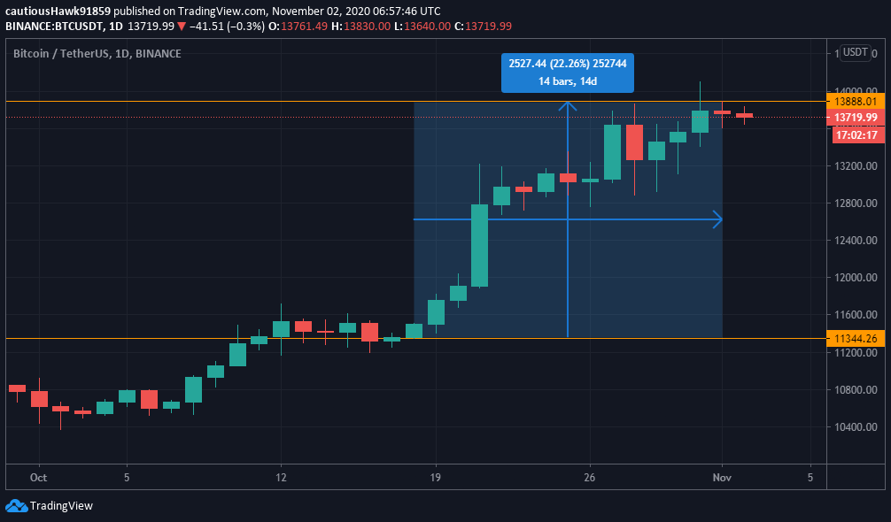 Cours Bitcoin BTC novembre 2020 prix Cours Bitcoin BTC novembre 2020 prix