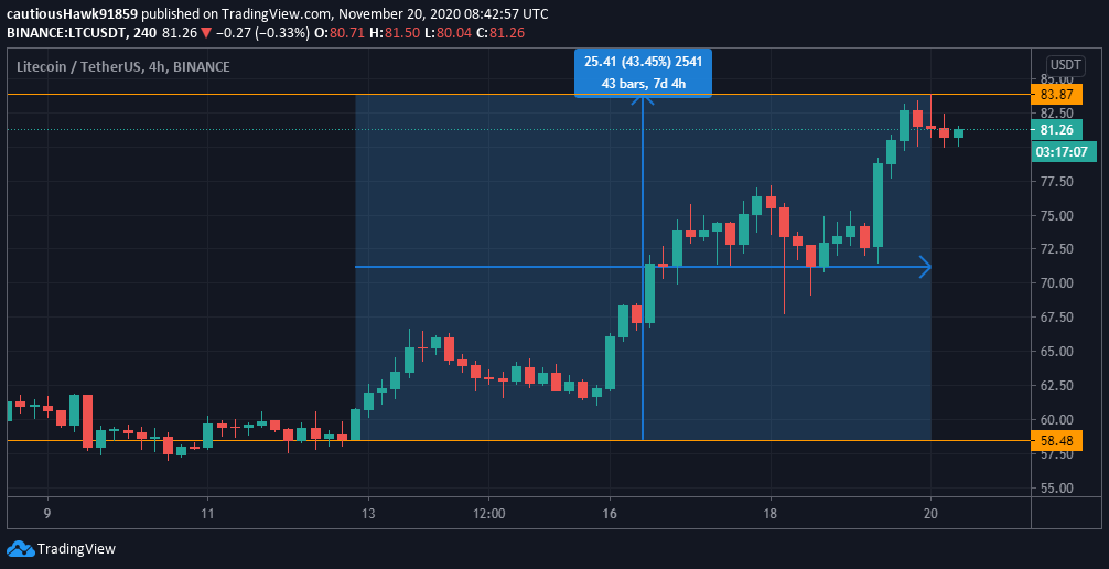 Cours Litecoin LTC bull run