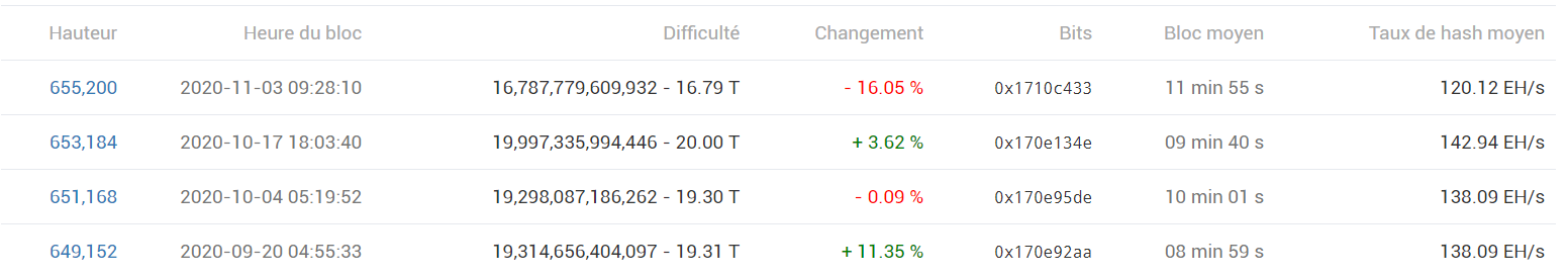 Difficulté Mining Bitcoin Difficulté Mining Bitcoin