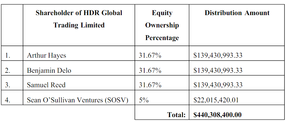 Répartition Fonds Pillés BitMEX Répartition Fonds Pillés BitMEX