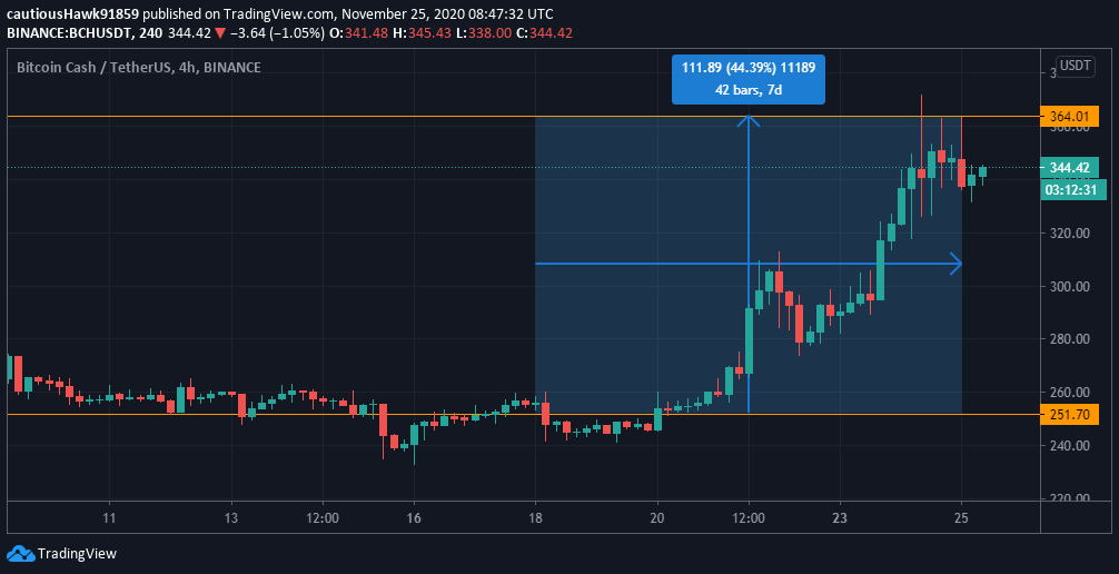 Cours Bitcoin Cash BCH
