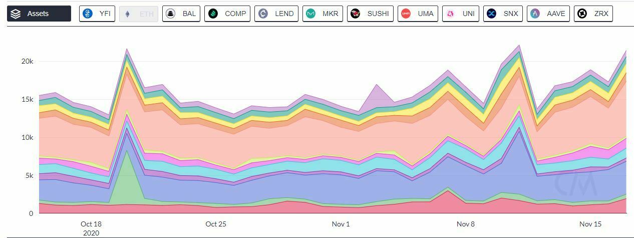 adresses actives DeFi CoinMetrics adresses actives DeFi CoinMetrics