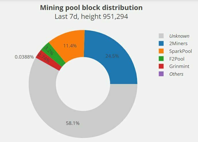Répartition hashrate Grin Mimblewimble Répartition hashrate Grin Mimblewimble