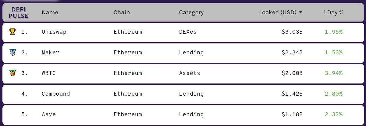 Classement TVL DeFi Classement TVL DeFi
