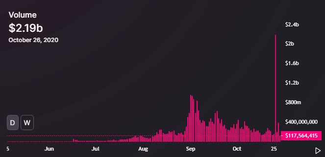 volume uniswap attaque harvest finance
