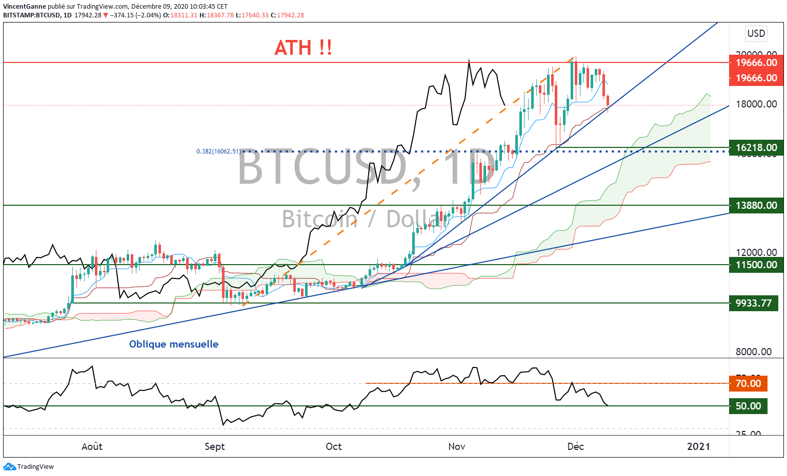 Graphique BTC/USD