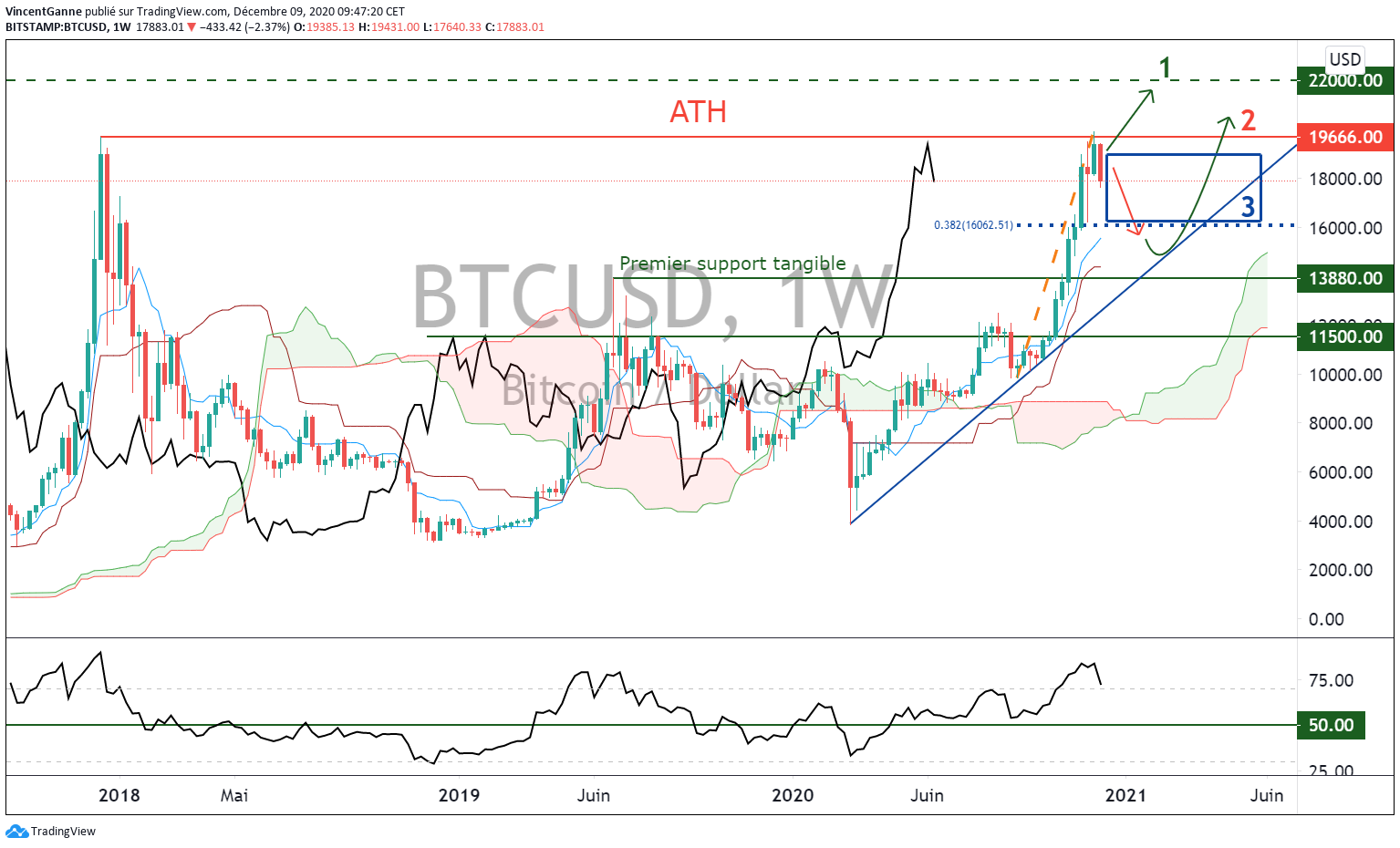 Graphique BTC/USD Graphique BTC/USD