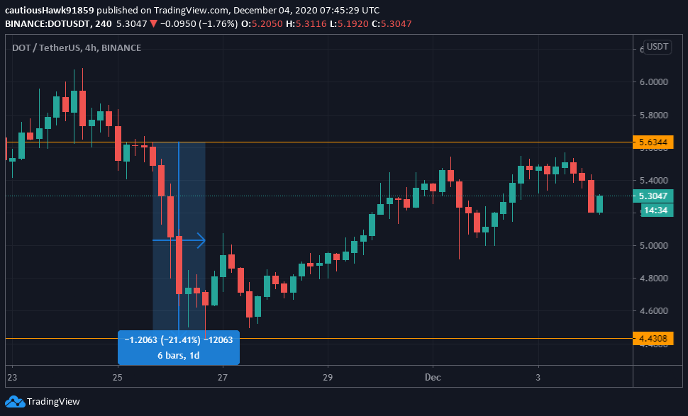 Cours DOT Polkadot prix