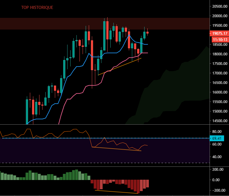 Le Bitcoin rebondit vers les 20 000$