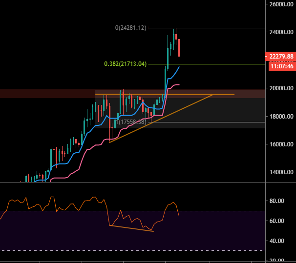 Le Bitcoin en Daily, toujours haussier