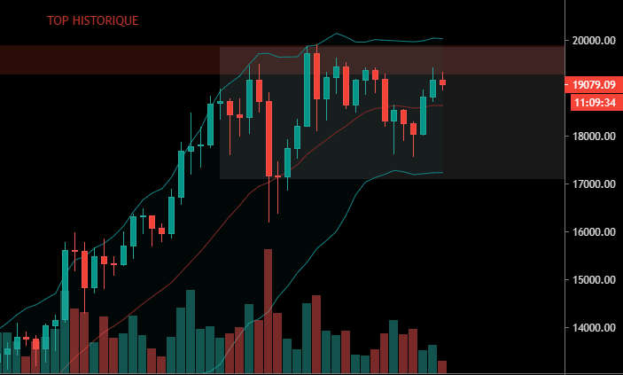 Le Bitcoin dans son range