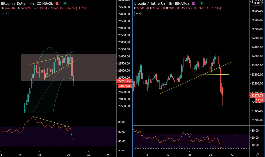 Le Bitcoin en H4 et H1