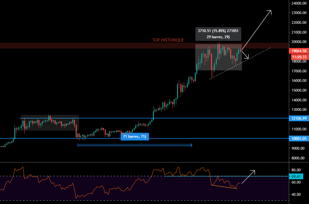 Le Bitcoin dans sa consolidation