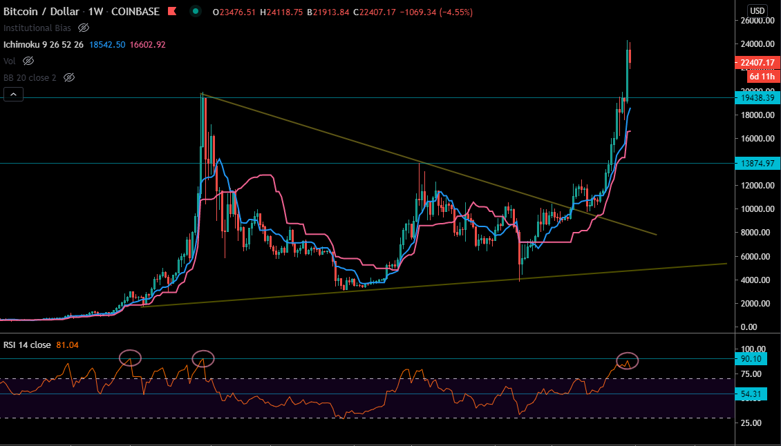 Le Bitcoin en Weekly