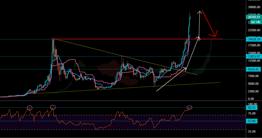 Le Bitcoin en Weekly