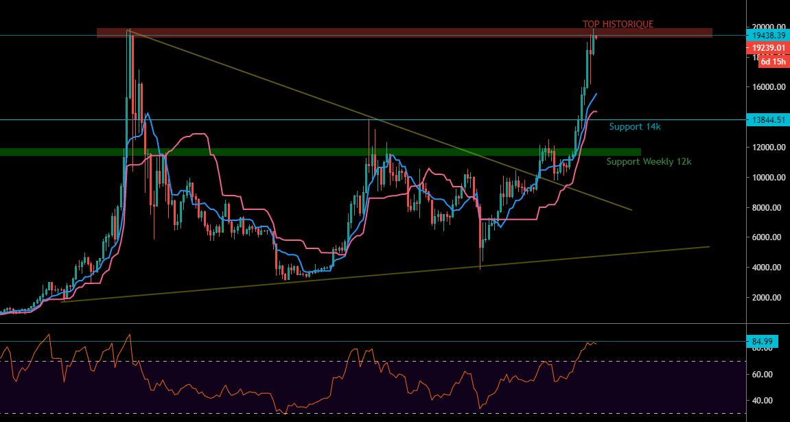 Le Bitcoin en Weekly