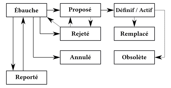 BIP Bitcoin Improvement Proposal processus