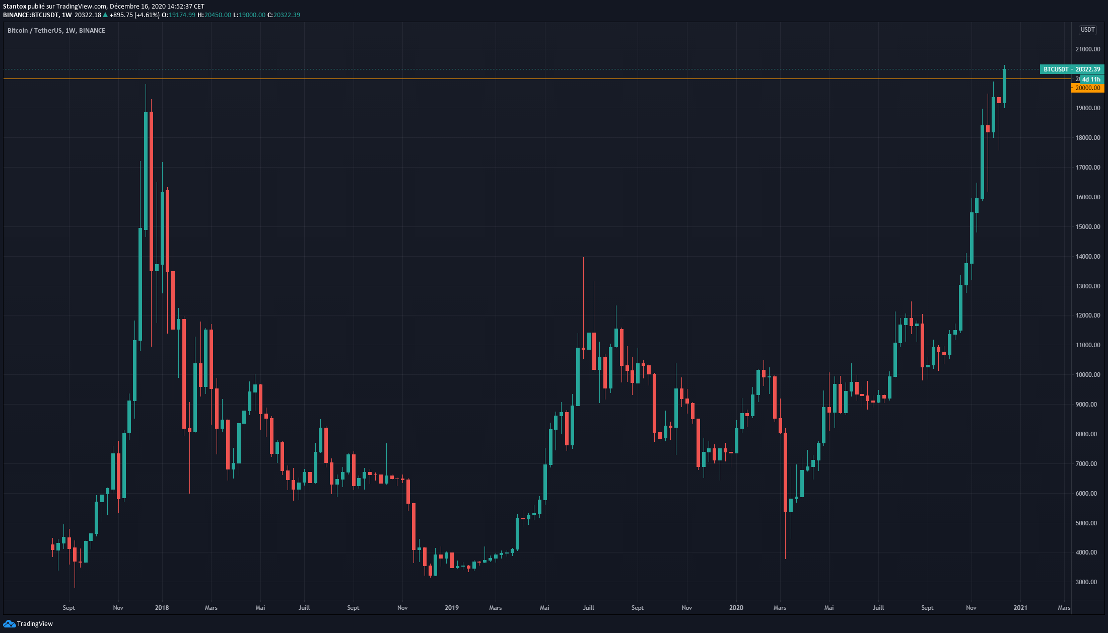 Cours du Bitcoin Cours du Bitcoin