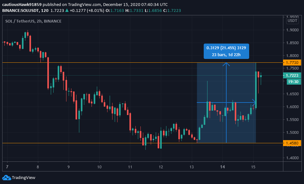 Cours SOL Solana Cours SOL Solana
