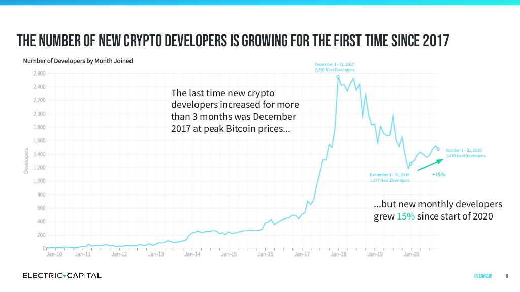 Progression des développeurs cryptos Progression des développeurs cryptos