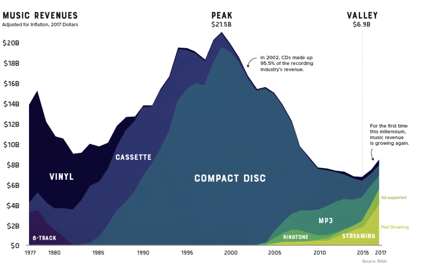 Ventes musique streaming