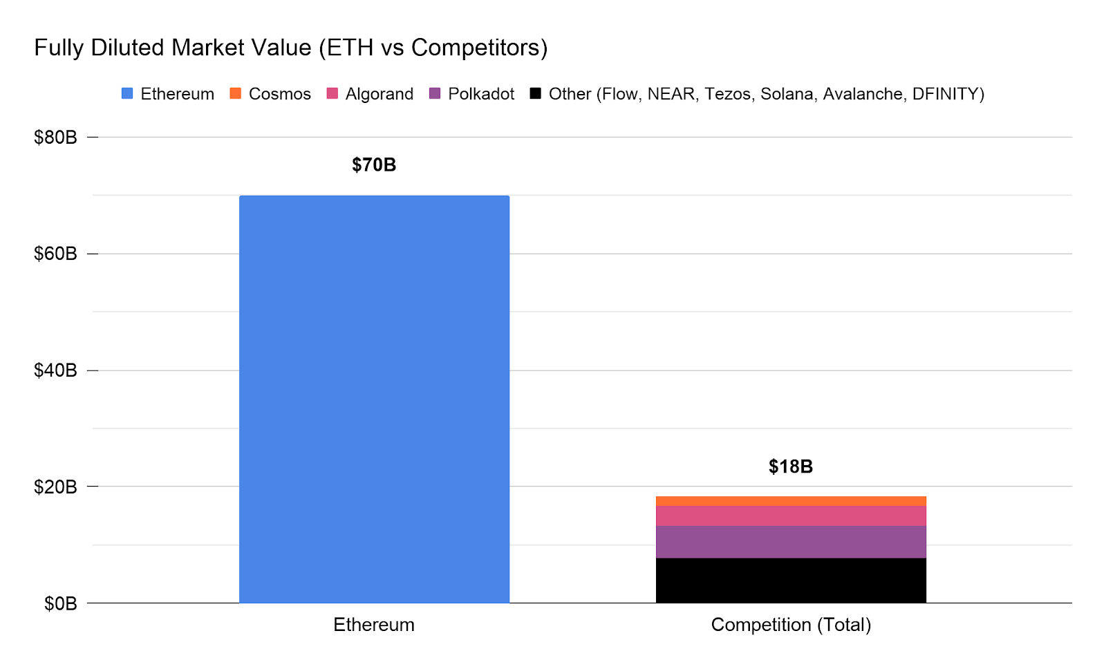 Rivaux Ethereum marchés Rivaux Ethereum marchés