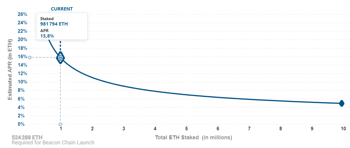 Ethereum Staking