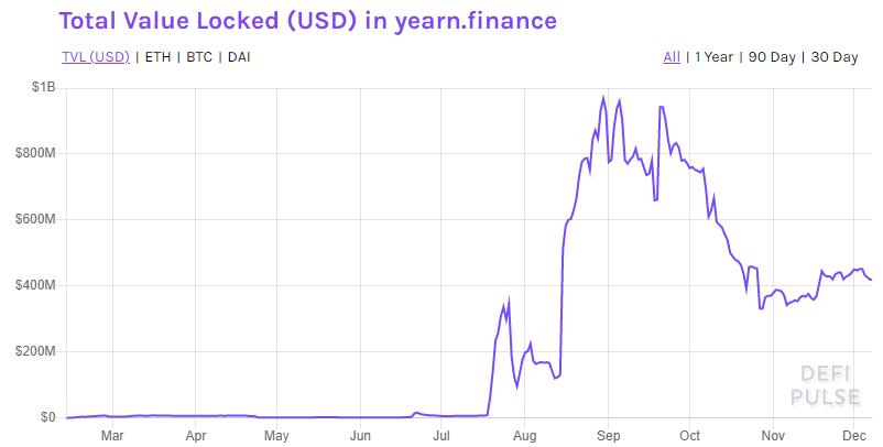 montant valeur vérouillée protocole yearn.finance