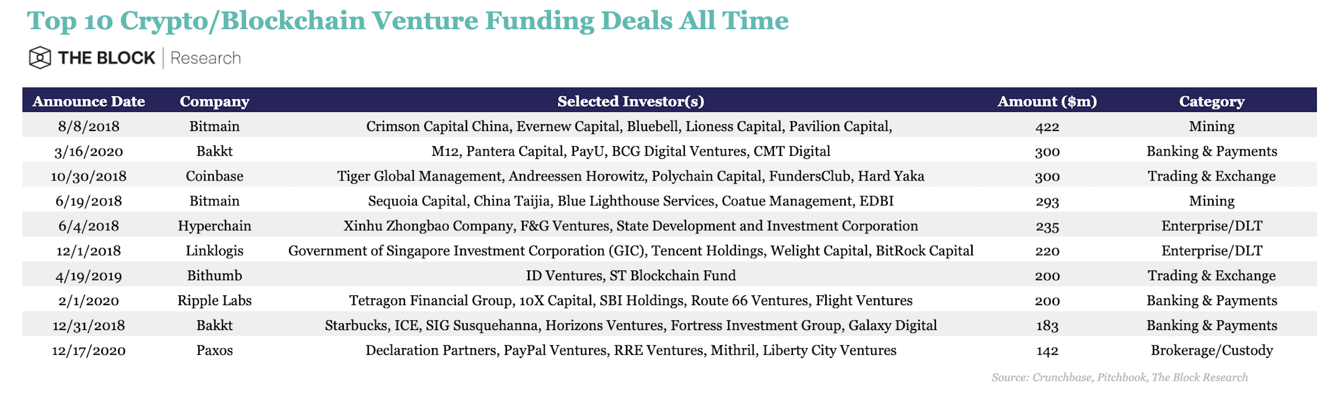 Levées de fonds industrie cryptomonnaies Levées de fonds industrie cryptomonnaies