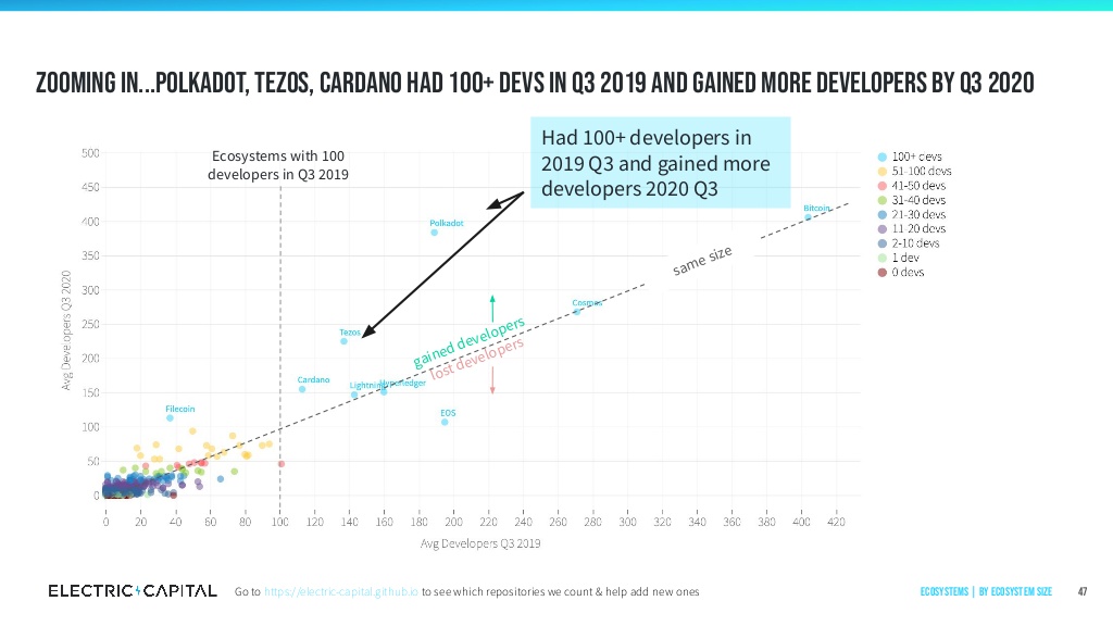 Progression développeurs altcoins Progression développeurs altcoins