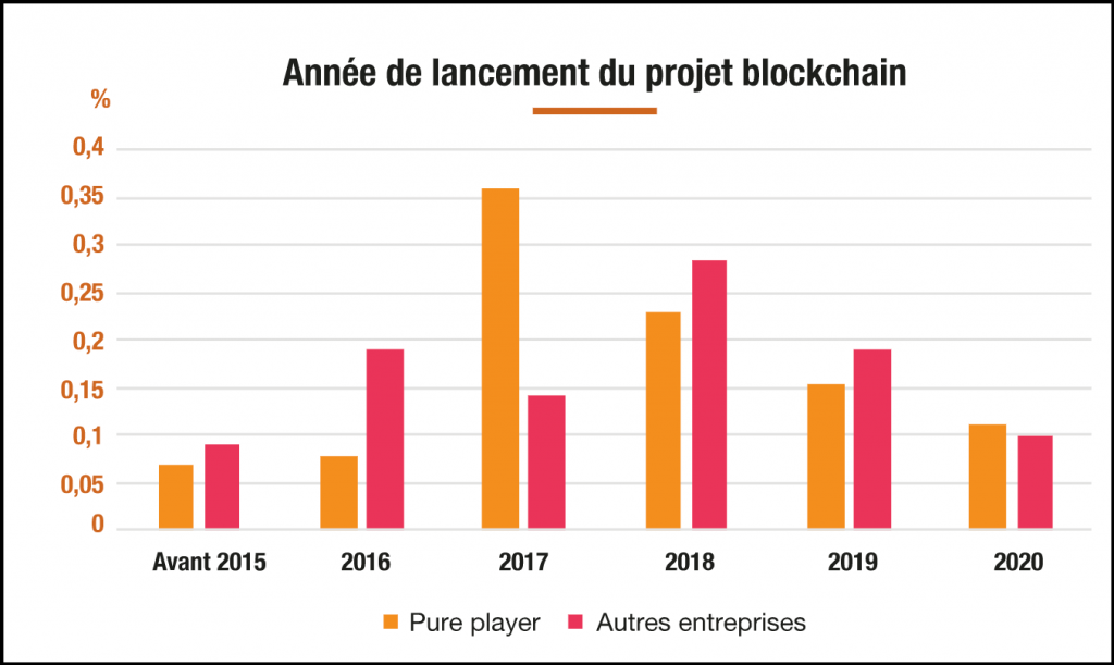 PwC Étude PwC Étude